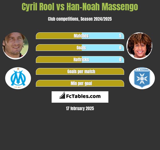 Cyril Rool vs Han-Noah Massengo h2h player stats