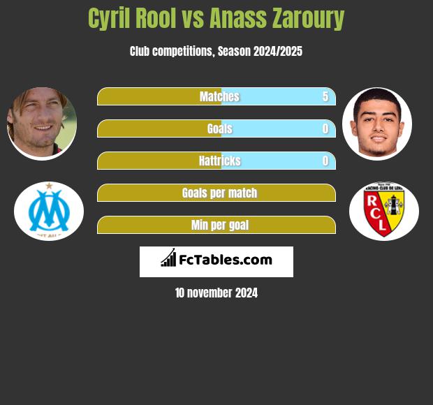 Cyril Rool vs Anass Zaroury h2h player stats