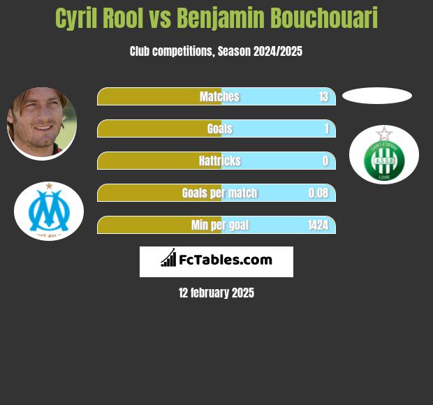 Cyril Rool vs Benjamin Bouchouari h2h player stats