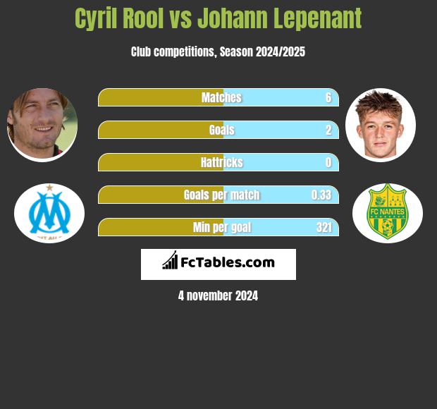 Cyril Rool vs Johann Lepenant h2h player stats