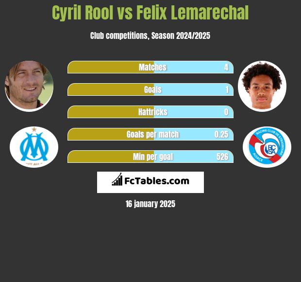 Cyril Rool vs Felix Lemarechal h2h player stats