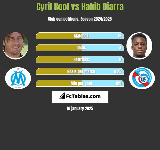 Cyril Rool vs Habib Diarra h2h player stats