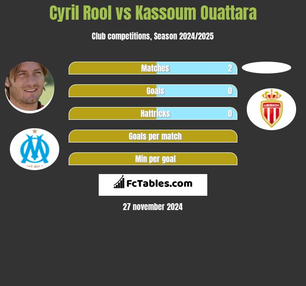 Cyril Rool vs Kassoum Ouattara h2h player stats