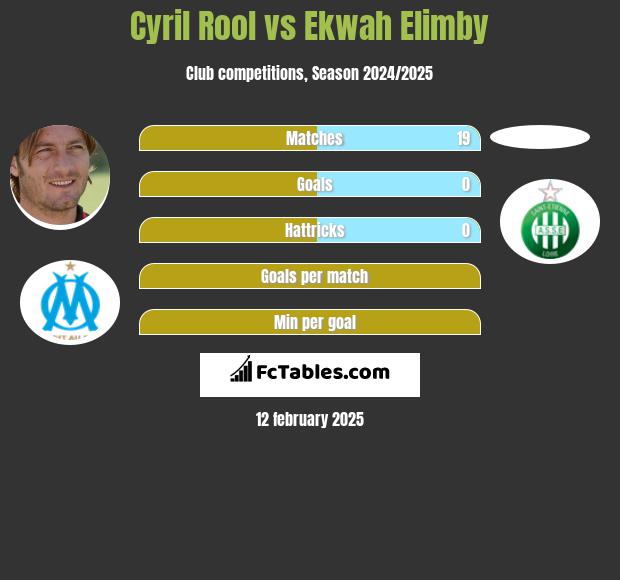 Cyril Rool vs Ekwah Elimby h2h player stats