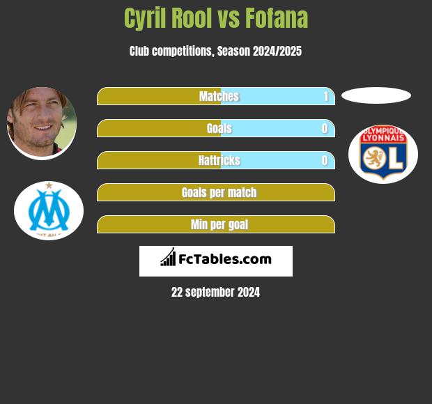 Cyril Rool vs Fofana h2h player stats