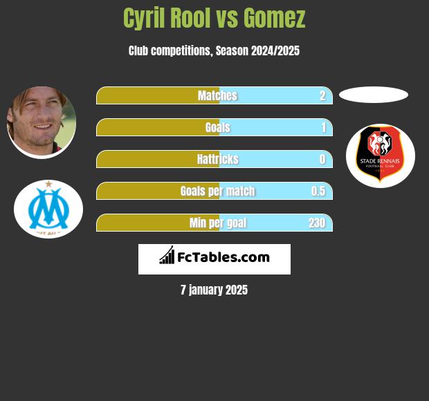 Cyril Rool vs Gomez h2h player stats