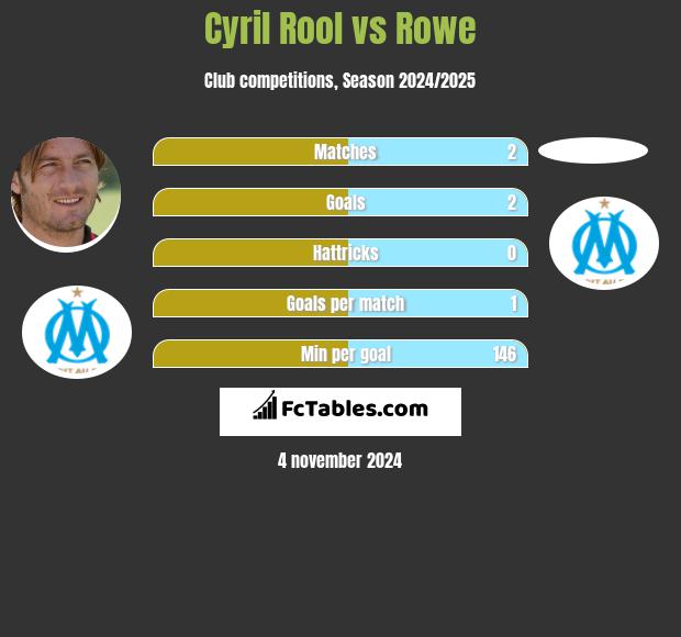 Cyril Rool vs Rowe h2h player stats