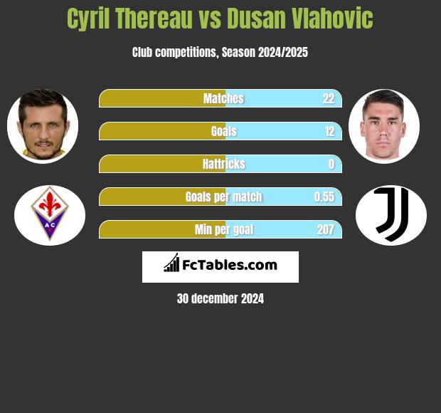 Cyril Thereau vs Dusan Vlahovic h2h player stats