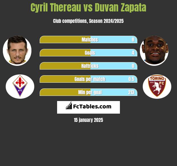 Cyril Thereau vs Duvan Zapata h2h player stats