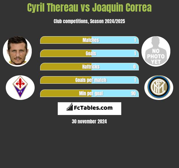 Cyril Thereau vs Joaquin Correa h2h player stats