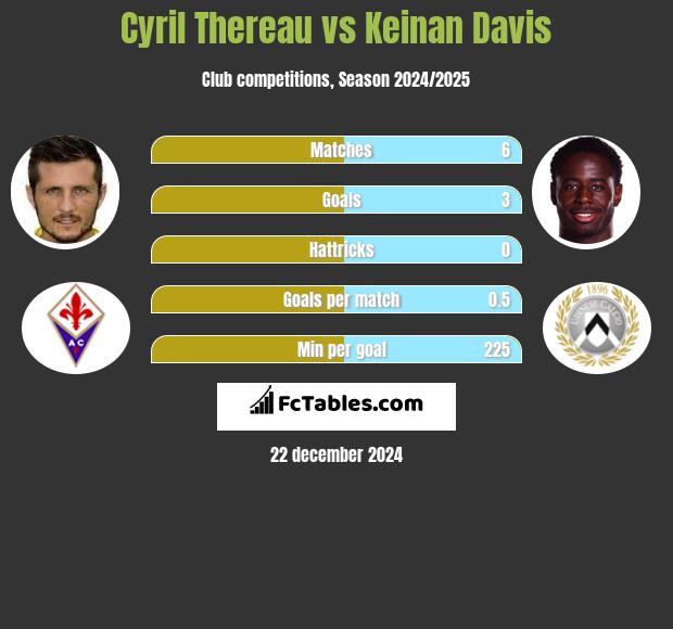 Cyril Thereau vs Keinan Davis h2h player stats