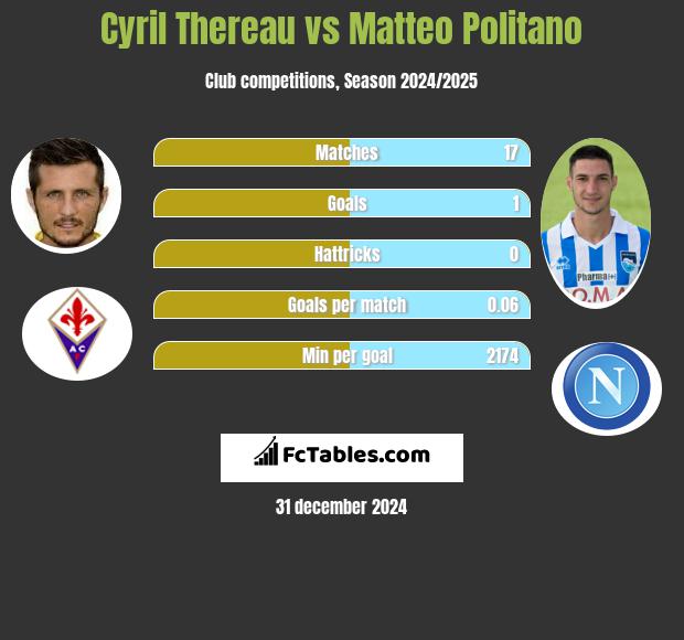 Cyril Thereau vs Matteo Politano h2h player stats