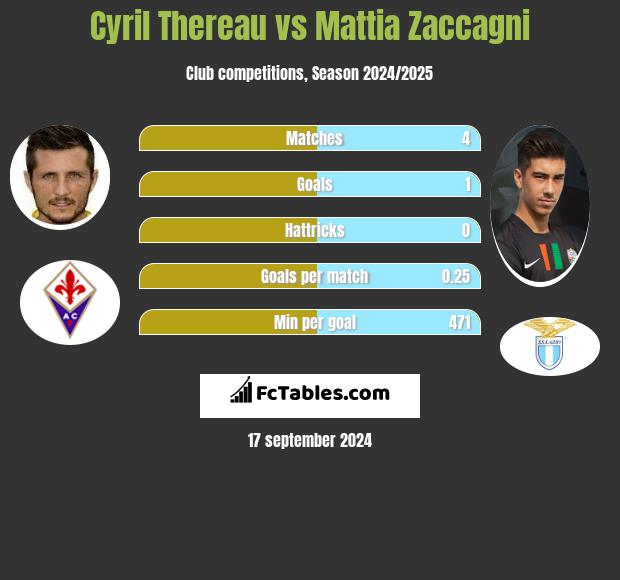 Cyril Thereau vs Mattia Zaccagni h2h player stats