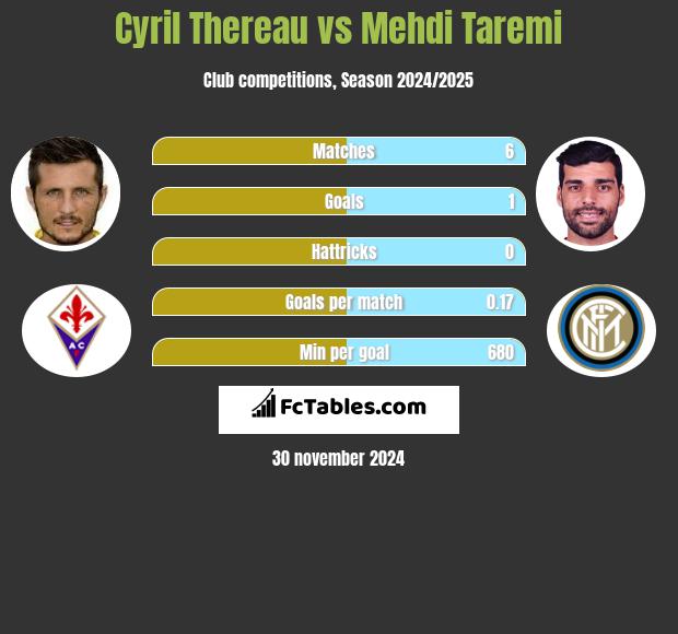 Cyril Thereau vs Mehdi Taremi h2h player stats