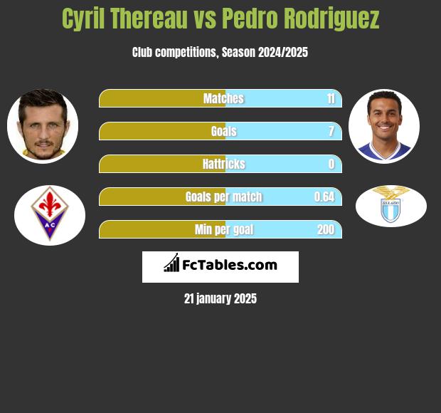 Cyril Thereau vs Pedro Rodriguez h2h player stats