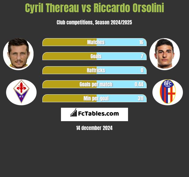 Cyril Thereau vs Riccardo Orsolini h2h player stats