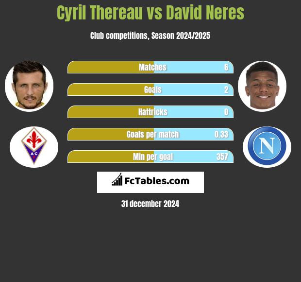 Cyril Thereau vs David Neres h2h player stats