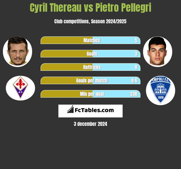 Cyril Thereau vs Pietro Pellegri h2h player stats