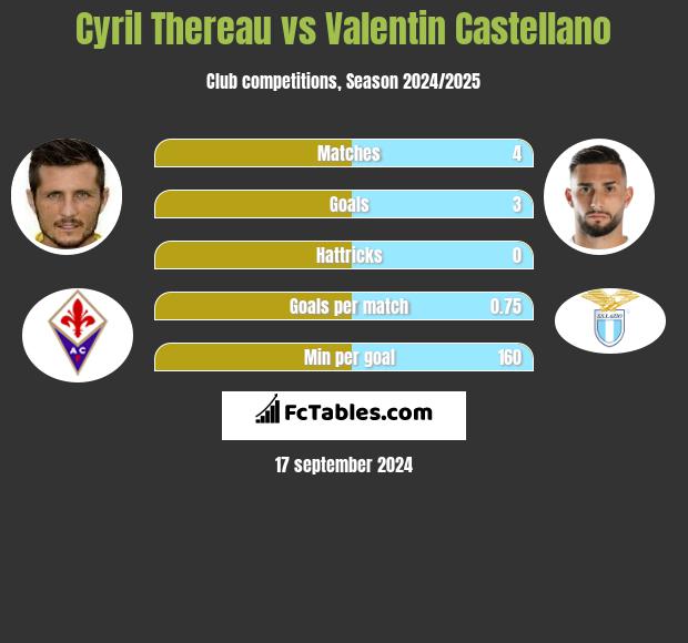 Cyril Thereau vs Valentin Castellano h2h player stats