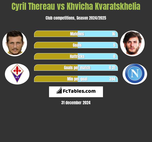 Cyril Thereau vs Khvicha Kvaratskhelia h2h player stats