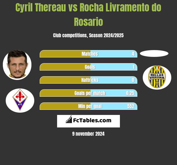 Cyril Thereau vs Rocha Livramento do Rosario h2h player stats