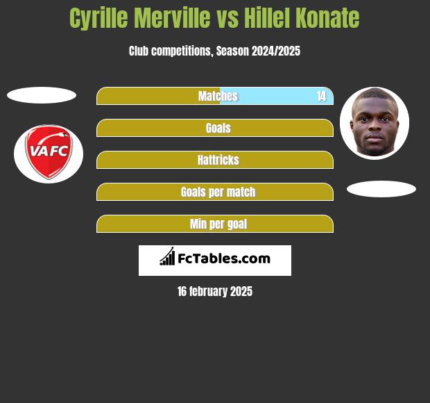 Cyrille Merville vs Hillel Konate h2h player stats