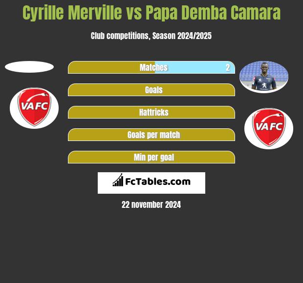 Cyrille Merville vs Papa Demba Camara h2h player stats