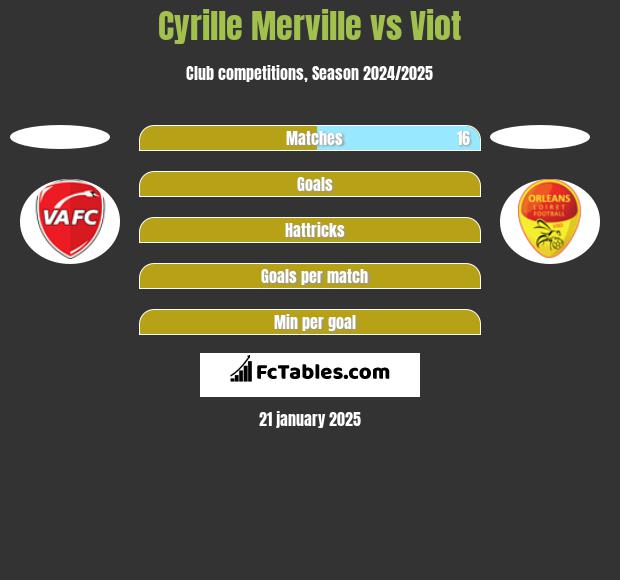 Cyrille Merville vs Viot h2h player stats