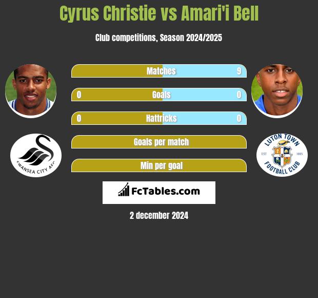 Cyrus Christie vs Amari'i Bell h2h player stats