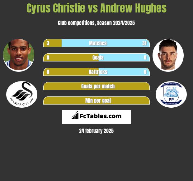 Cyrus Christie vs Andrew Hughes h2h player stats