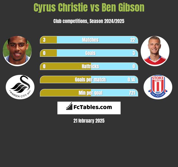 Cyrus Christie vs Ben Gibson h2h player stats