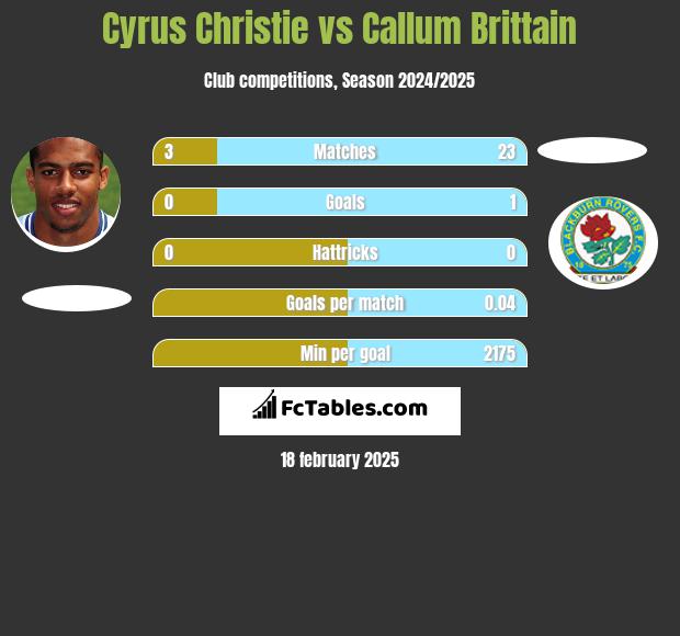 Cyrus Christie vs Callum Brittain h2h player stats