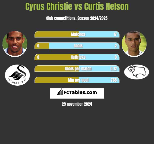 Cyrus Christie vs Curtis Nelson h2h player stats