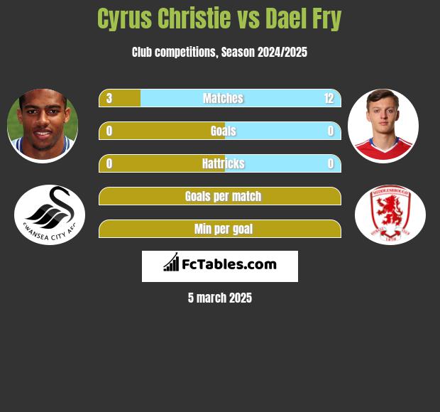 Cyrus Christie vs Dael Fry h2h player stats