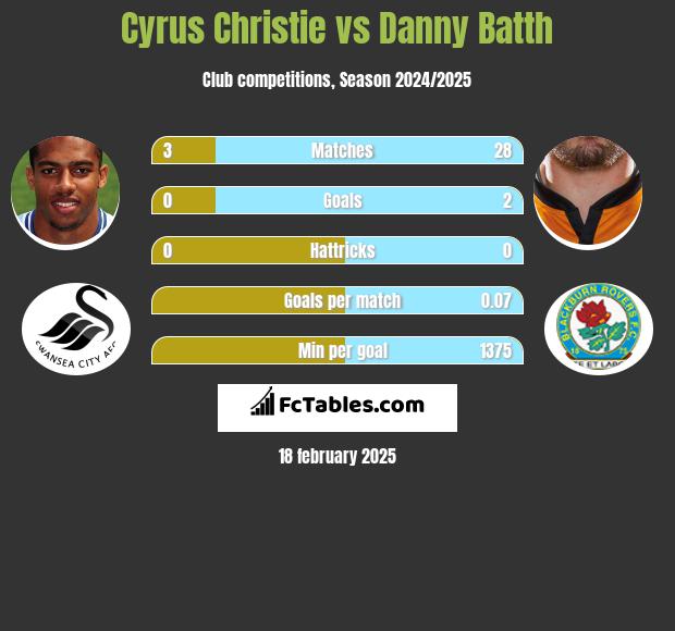 Cyrus Christie vs Danny Batth h2h player stats