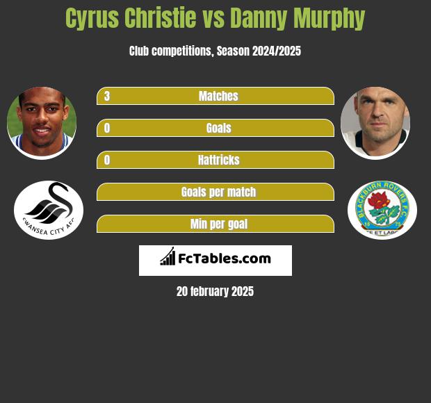 Cyrus Christie vs Danny Murphy h2h player stats