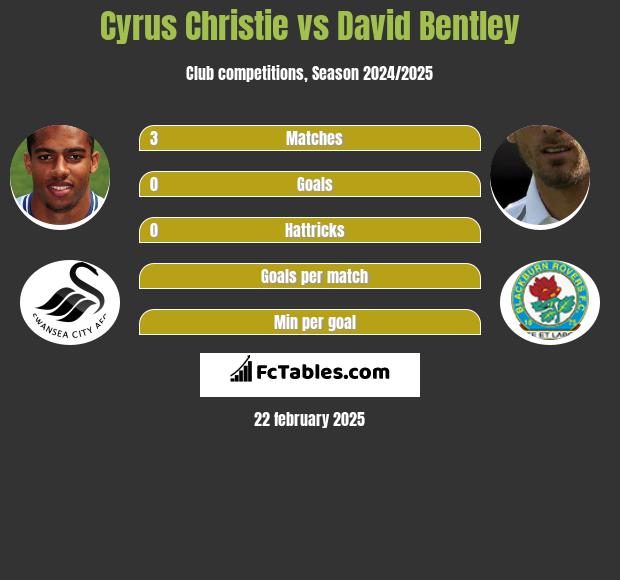 Cyrus Christie vs David Bentley h2h player stats