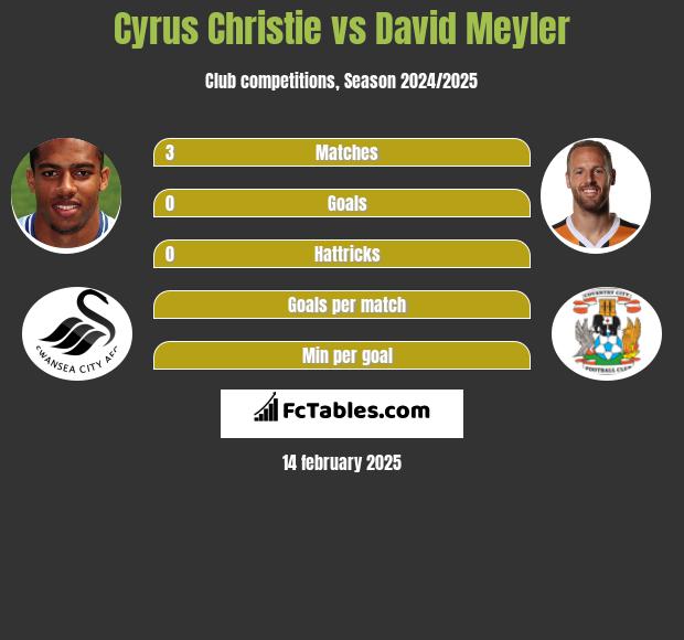 Cyrus Christie vs David Meyler h2h player stats