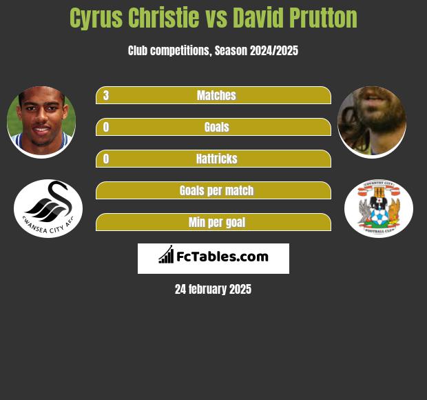 Cyrus Christie vs David Prutton h2h player stats