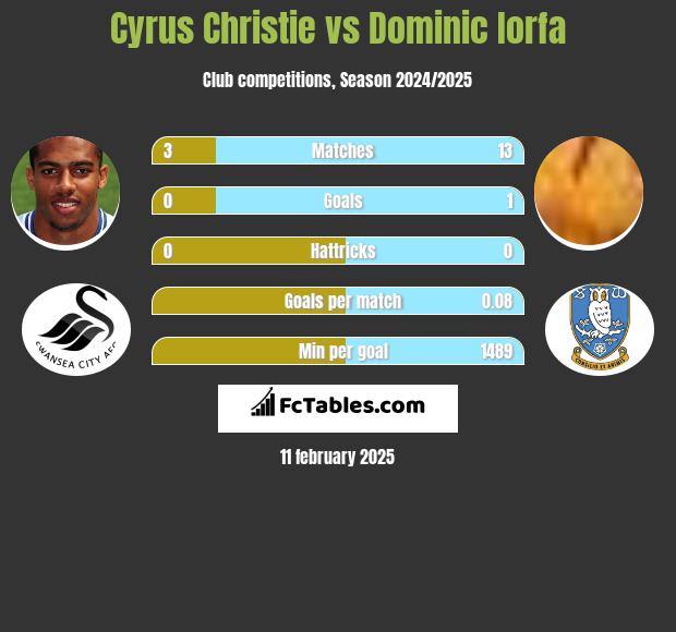 Cyrus Christie vs Dominic Iorfa h2h player stats