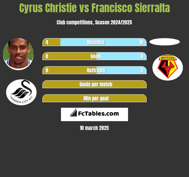 Cyrus Christie vs Francisco Sierralta h2h player stats