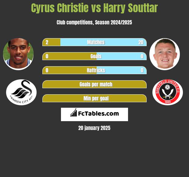 Cyrus Christie vs Harry Souttar h2h player stats