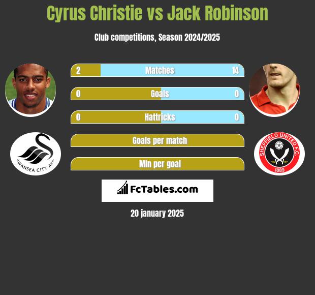 Cyrus Christie vs Jack Robinson h2h player stats