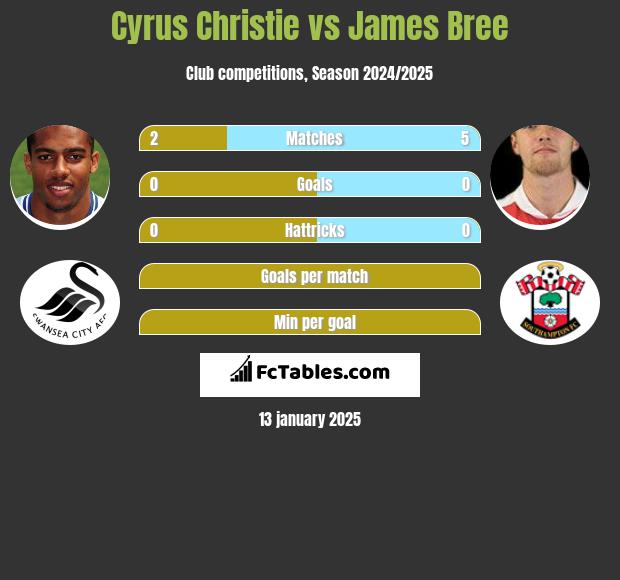 Cyrus Christie vs James Bree h2h player stats