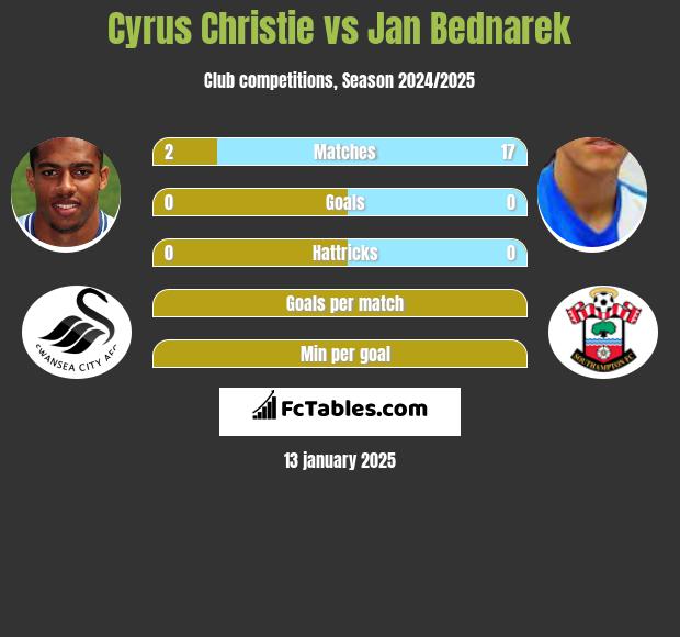 Cyrus Christie vs Jan Bednarek h2h player stats