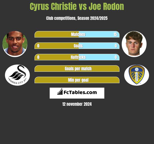 Cyrus Christie vs Joe Rodon h2h player stats