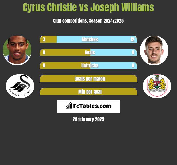 Cyrus Christie vs Joseph Williams h2h player stats