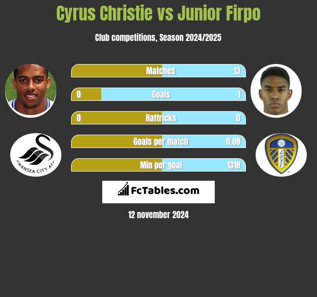 Cyrus Christie vs Junior Firpo h2h player stats