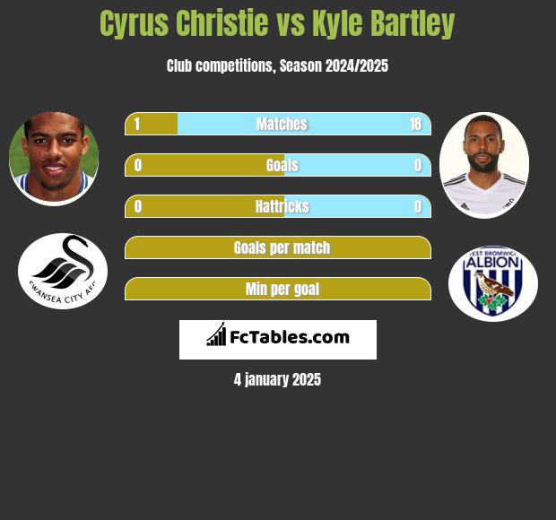 Cyrus Christie vs Kyle Bartley h2h player stats