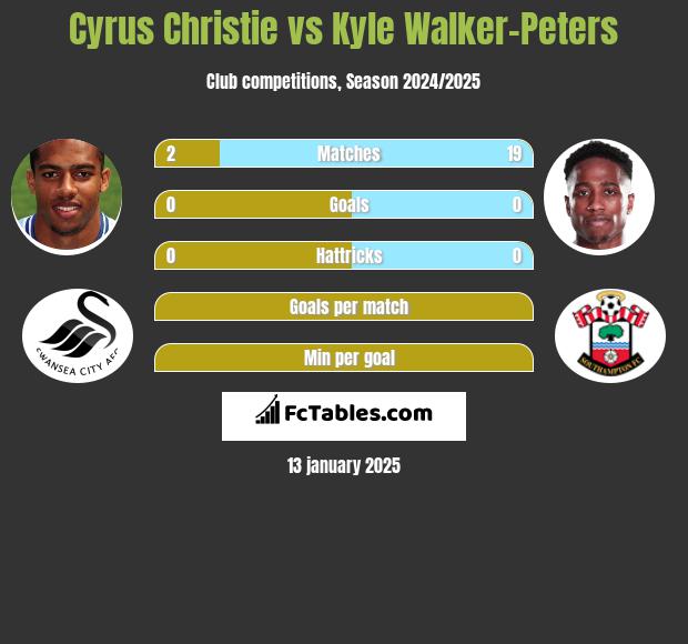 Cyrus Christie vs Kyle Walker-Peters h2h player stats